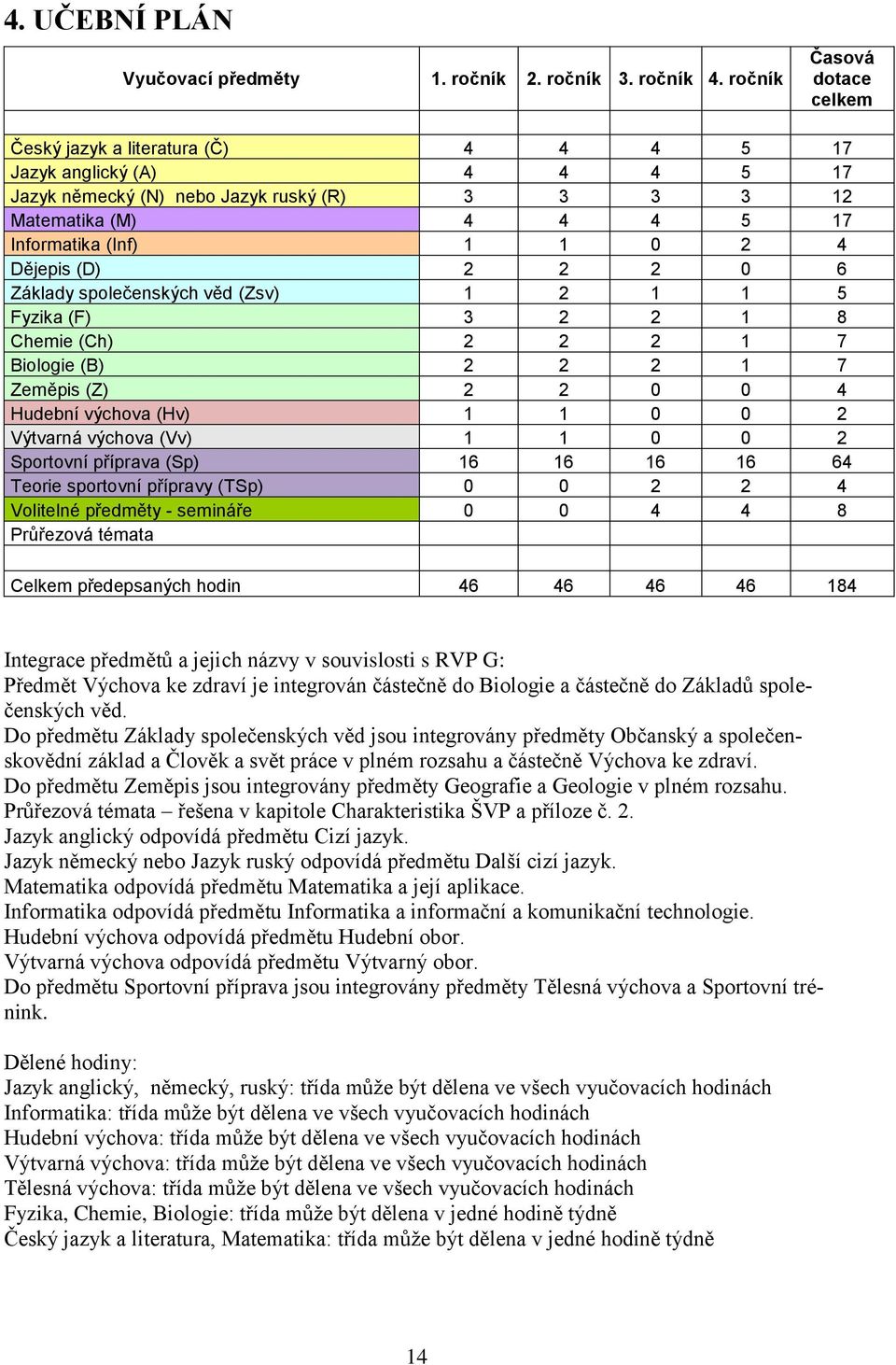 4 Dějepis (D) 2 2 2 0 6 Základy společenských věd (Zsv) 1 2 1 1 5 Fyzika (F) 3 2 2 1 8 Chemie (Ch) 2 2 2 1 7 Biologie (B) 2 2 2 1 7 Zeměpis (Z) 2 2 0 0 4 Hudební výchova (Hv) 1 1 0 0 2 Výtvarná