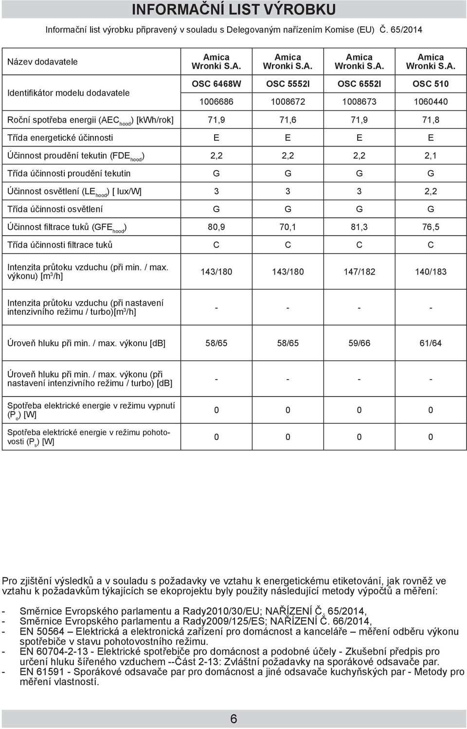 2,2 2,2 2,1 Třída účinnosti proudění tekutin G G G G Účinnost osvětlení (LE hood ) [ lux/w] 3 3 3 2,2 Třída účinnosti osvětlení G G G G Účinnost filtrace tuků (GFE hood ) 80,9 70,1 81,3 76,5 Třída