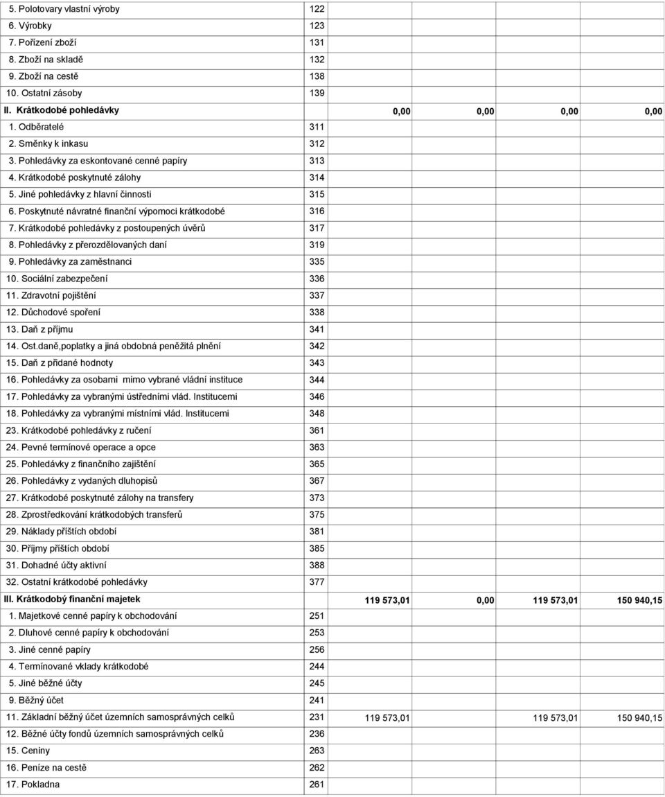 Poskytnuté návratné finanční výpomoci krátkodobé 316 7. Krátkodobé pohledávky z postoupených úvěrů 317 8. Pohledávky z přerozdělovaných daní 319 9. Pohledávky za zaměstnanci 335 10.