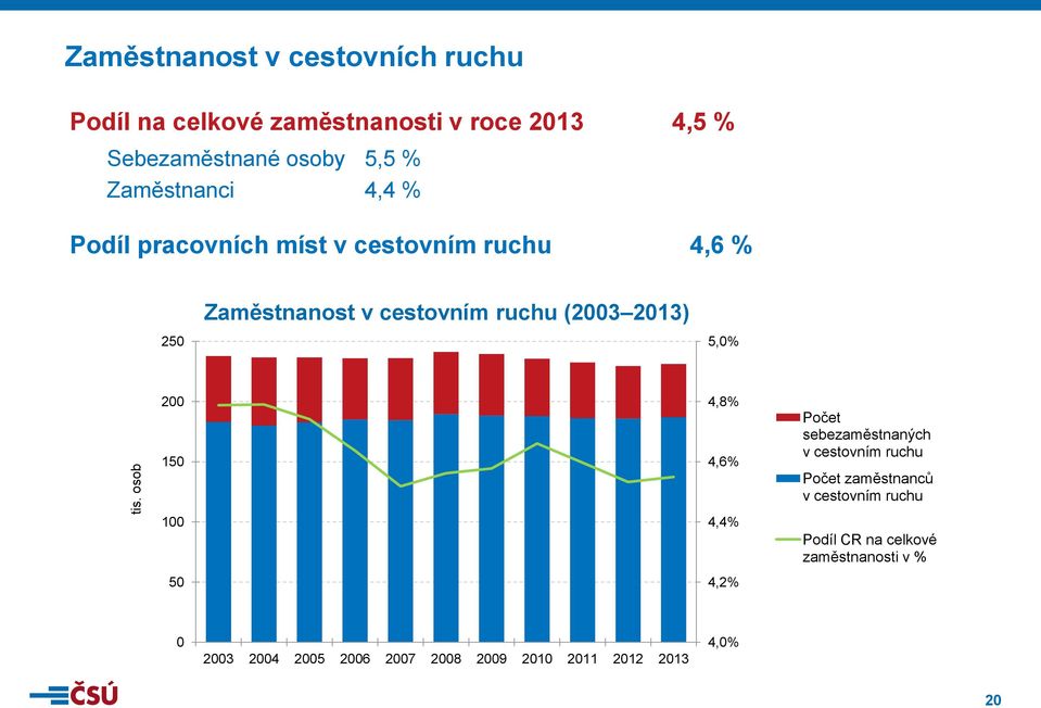 2013) 5,0% 200 150 100 50 4,8% 4,6% 4,4% 4,2% Počet sebezaměstnaných v cestovním ruchu Počet zaměstnanců v