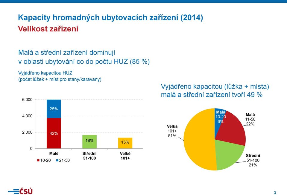 6 000 Vyjádřeno kapacitou (lůžka + místa) malá a střední zařízení tvoří 49 % 4 000 2 000 25% 42% 18% 15%