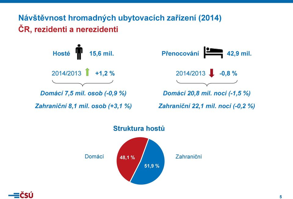 2014/2013 +1,2 % 2014/2013-0,8 % Domácí 7,5 mil. osob (-0,9 %) Zahraniční 8,1 mil.