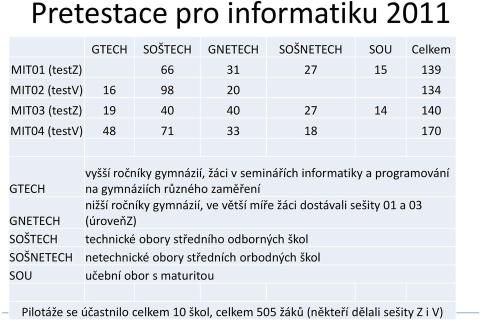 zaměření nižší ročníky gymnázií, ve větší míře žáci dostávali sešity 01 a 03 GNETECH (úroveňz) SOŠTECH technické obory středního odborných škol