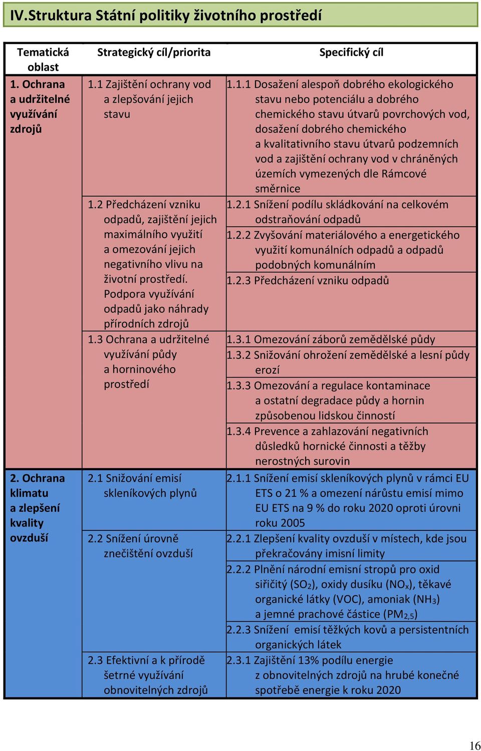 Podpora využívání odpadů jako náhrady přírodních zdrojů 1.3 Ochrana a udržitelné využívání půdy a horninového prostředí 2.1 Snižování emisí skleníkových plynů 2.2 Snížení úrovně znečištění ovzduší 2.