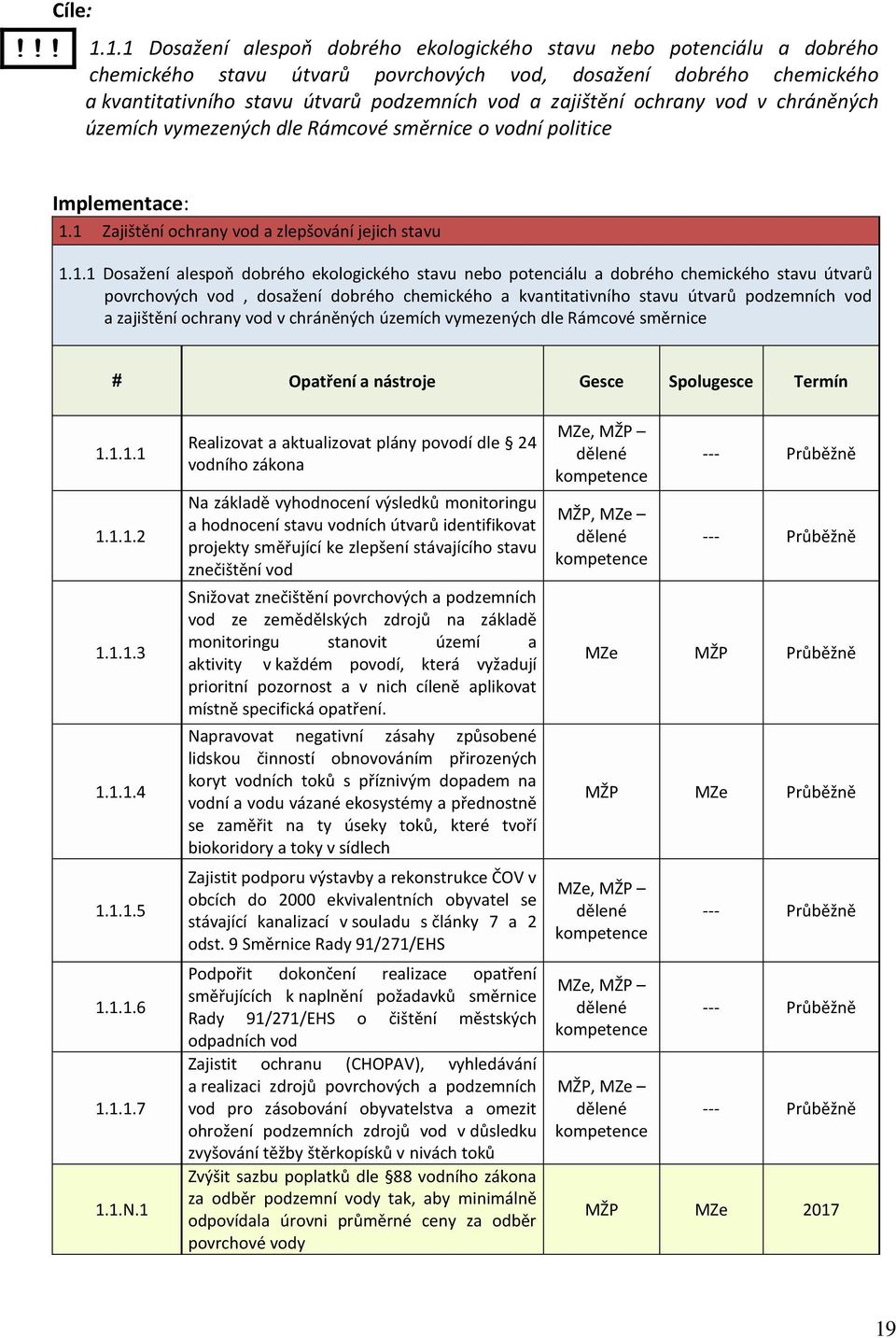 zajištění ochrany vod v chráněných územích vymezených dle Rámcové směrnice o vodní politice Implementace: 1.1 Zajištění ochrany vod a zlepšování jejich stavu 1.