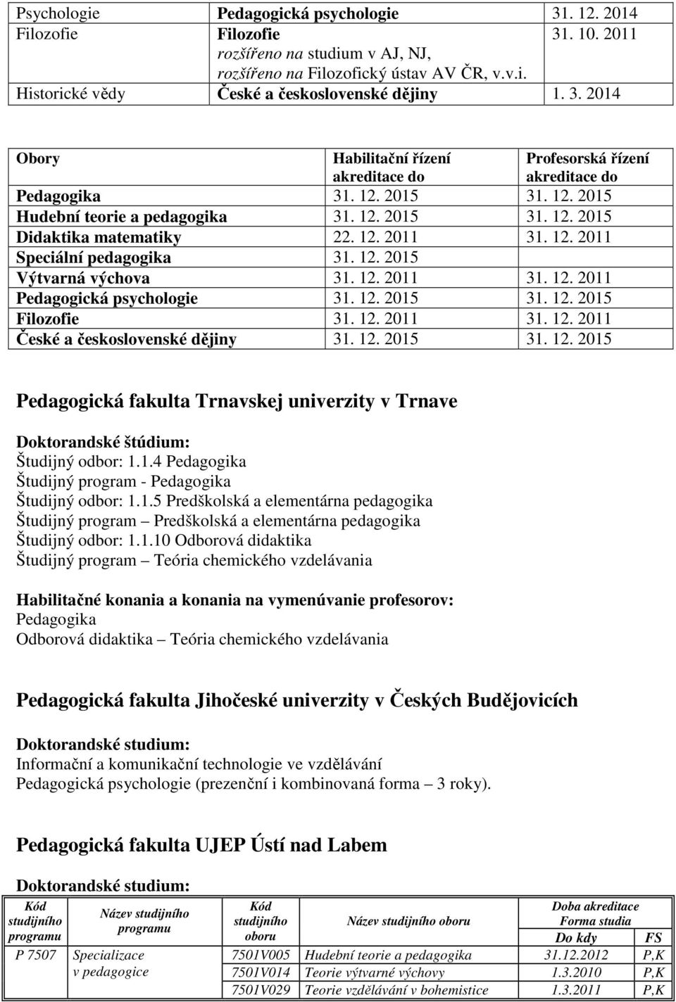 12. 2011 Speciální pedagogika 31. 12. 2015 Výtvarná výchova 31. 12. 2011 31. 12. 2011 Pedagogická psychologie 31. 12. 2015 31. 12. 2015 Filozofie 31. 12. 2011 31. 12. 2011 České a československé dějiny 31.