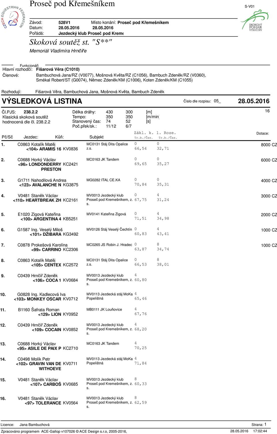 .05.2016 l.pjs: 238.2.2 Délka dráhy: 30 300 [m] Klasická skoková soutž Tempo: 350 350 [m/min] hodnocená dle l. 238.2.2 Stanovený as: 7 52 [s] Po.pek/sk.: 11/12 6/7 Zákl. k. 1. Roze.