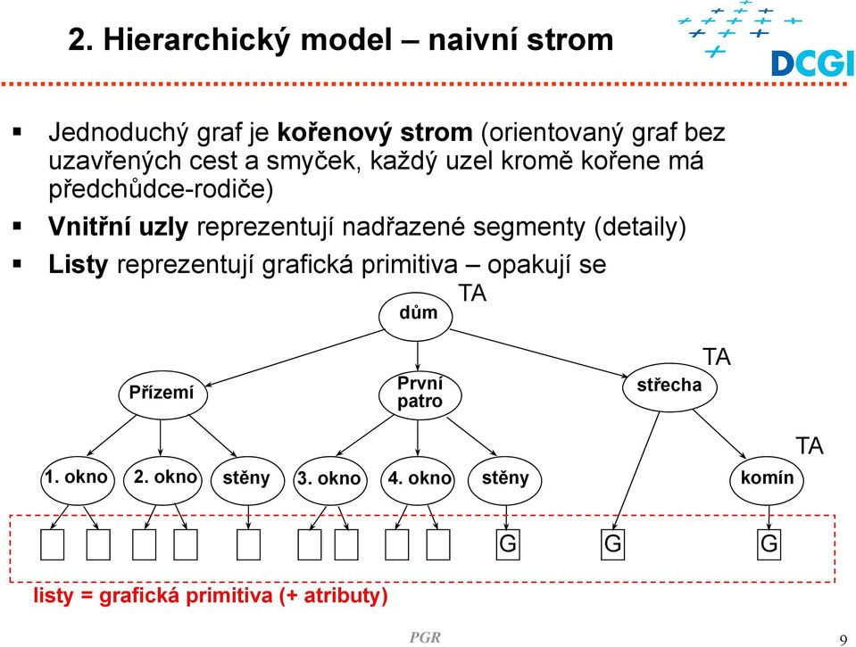 segmety (detaily) Listy repreetují graická primitiva opakují se TA dům Příemí Prví patro