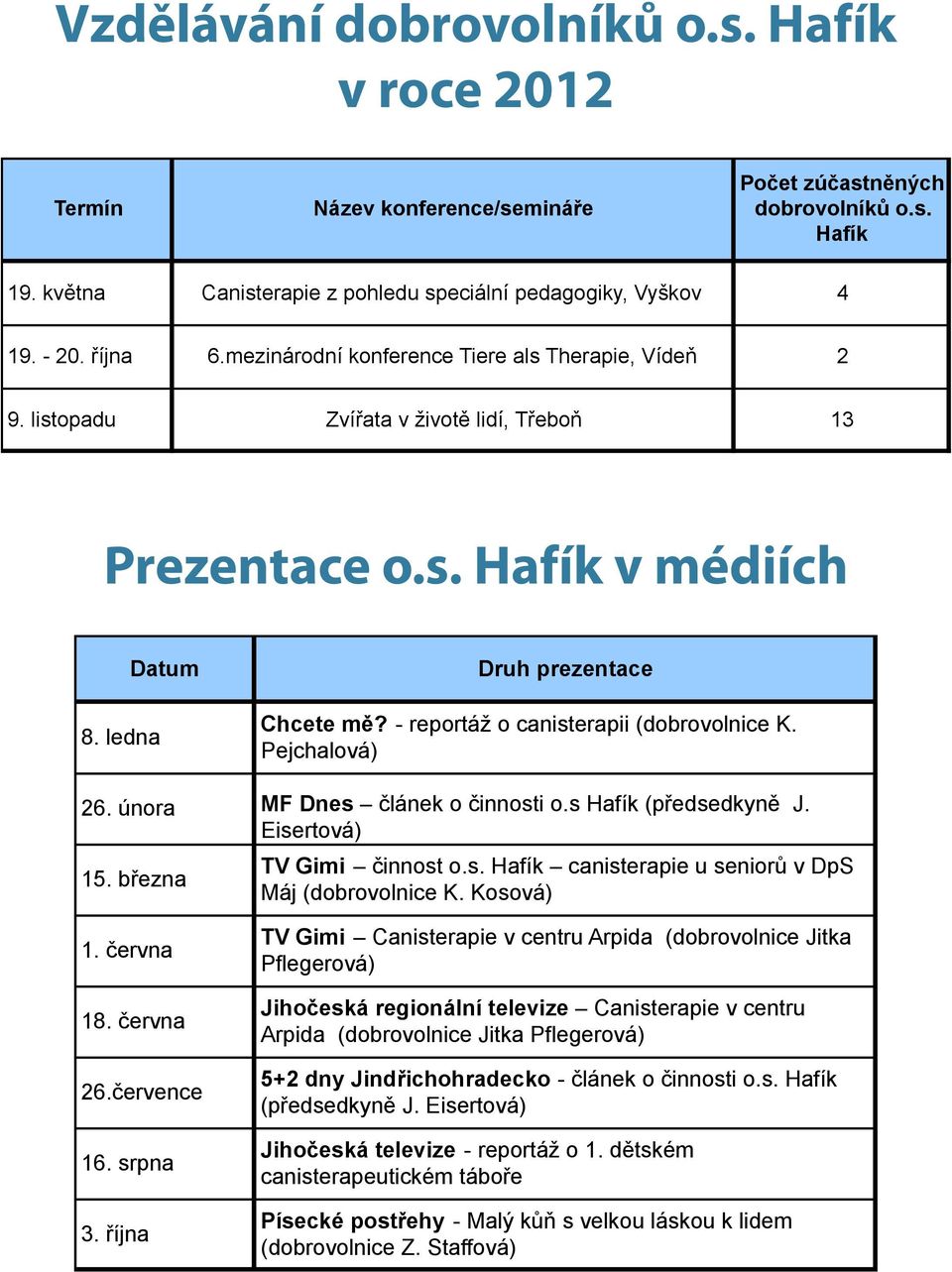 - reportáž o canisterapii (dobrovolnice K. Pejchalová) 26. února MF Dnes článek o činnosti o.s Hafík (předsedkyně J. Eisertová) 15. března TV Gimi činnost o.s. Hafík canisterapie u seniorů v DpS Máj (dobrovolnice K.