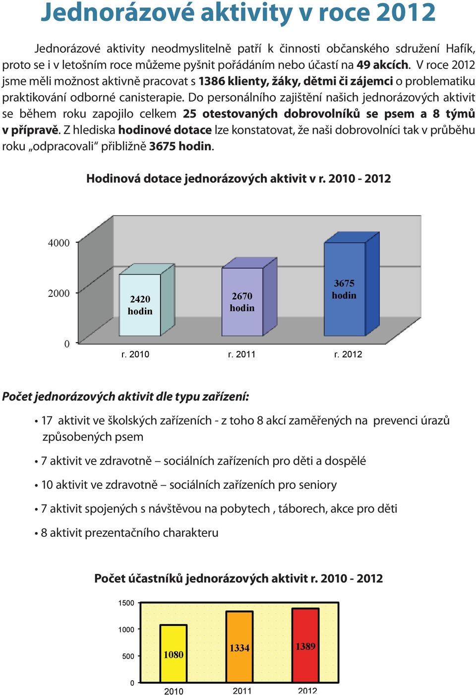 Do personálního zajištění našich jednorázových aktivit se během roku zapojilo celkem 25 otestovaných dobrovolníků se psem a 8 týmů v přípravě.