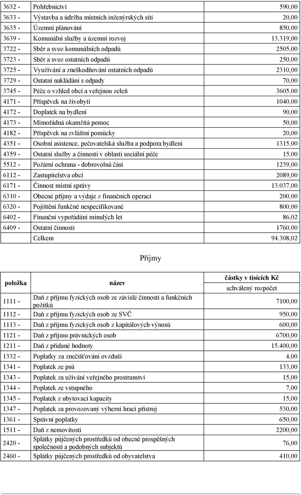 - Péče o vzhled obcí a veřejnou zeleň 3605,00 4171 - Příspěvek na živobytí 1040,00 4172 - Doplatek na bydlení 90,00 4173 - Mimořádná okamžitá pomoc 50,00 4182 - Příspěvek na zvláštní pomůcky 20,00