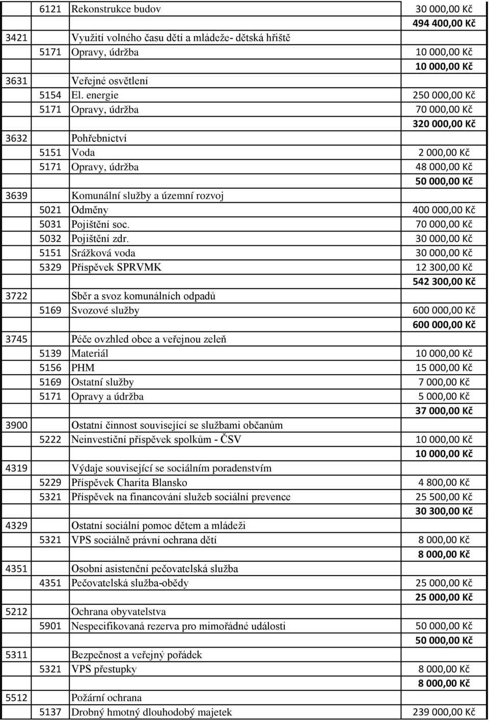 Odměny 400 000,00 Kč 5031 Pojištění soc. 70 000,00 Kč 5032 Pojištění zdr.