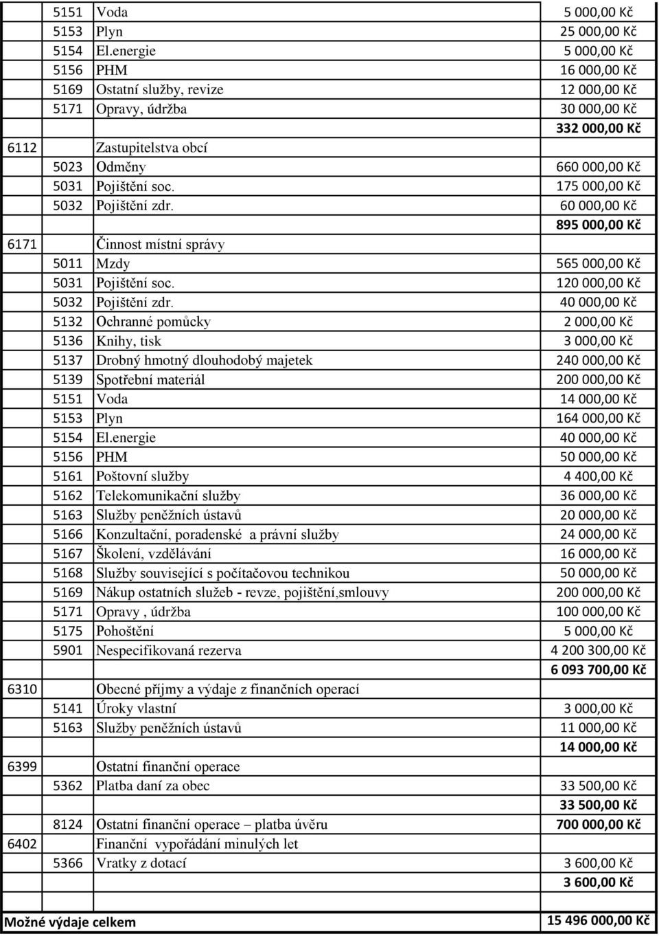 175 000,00 Kč 5032 Pojištění zdr. 60 000,00 Kč 895 000,00 Kč 6171 Činnost místní správy 5011 Mzdy 565 000,00 Kč 5031 Pojištění soc. 120 000,00 Kč 5032 Pojištění zdr.