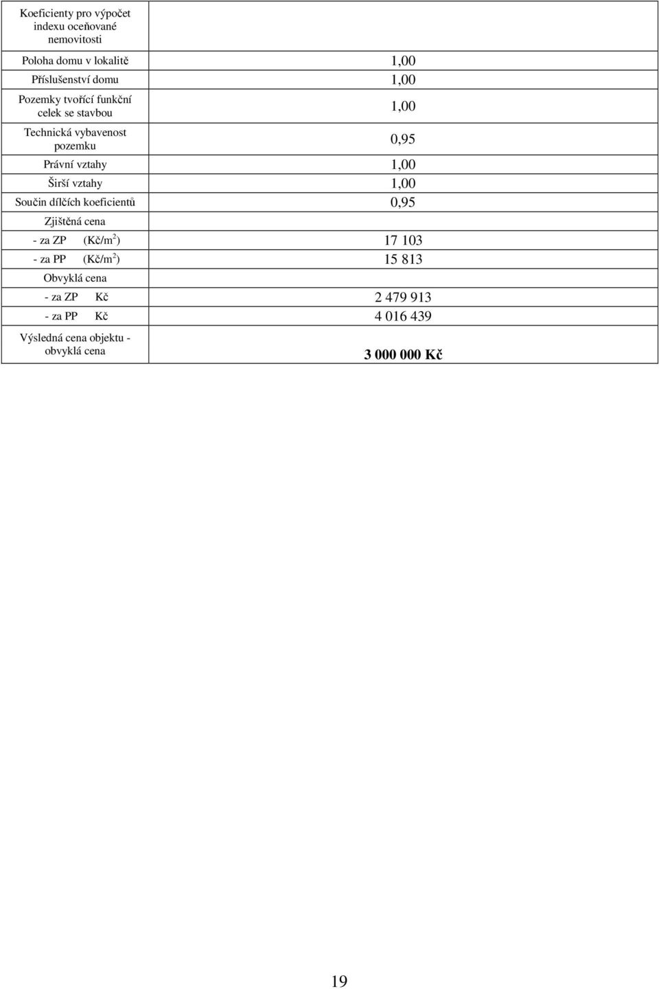 vztahy 1,00 Součin dílčích koeficientů 0,95 Zjištěná cena - za ZP (Kč/m 2 ) 17 103 - za PP (Kč/m 2 ) 15
