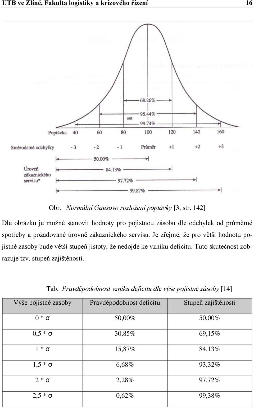 Je zřejmé, ţe pro větší hodnotu pojistné zásoby bude větší stupeň jistoty, ţe nedojde ke vzniku deficitu. Tuto skutečnost zobrazuje tzv. stupeň zajištěnosti. Tab.