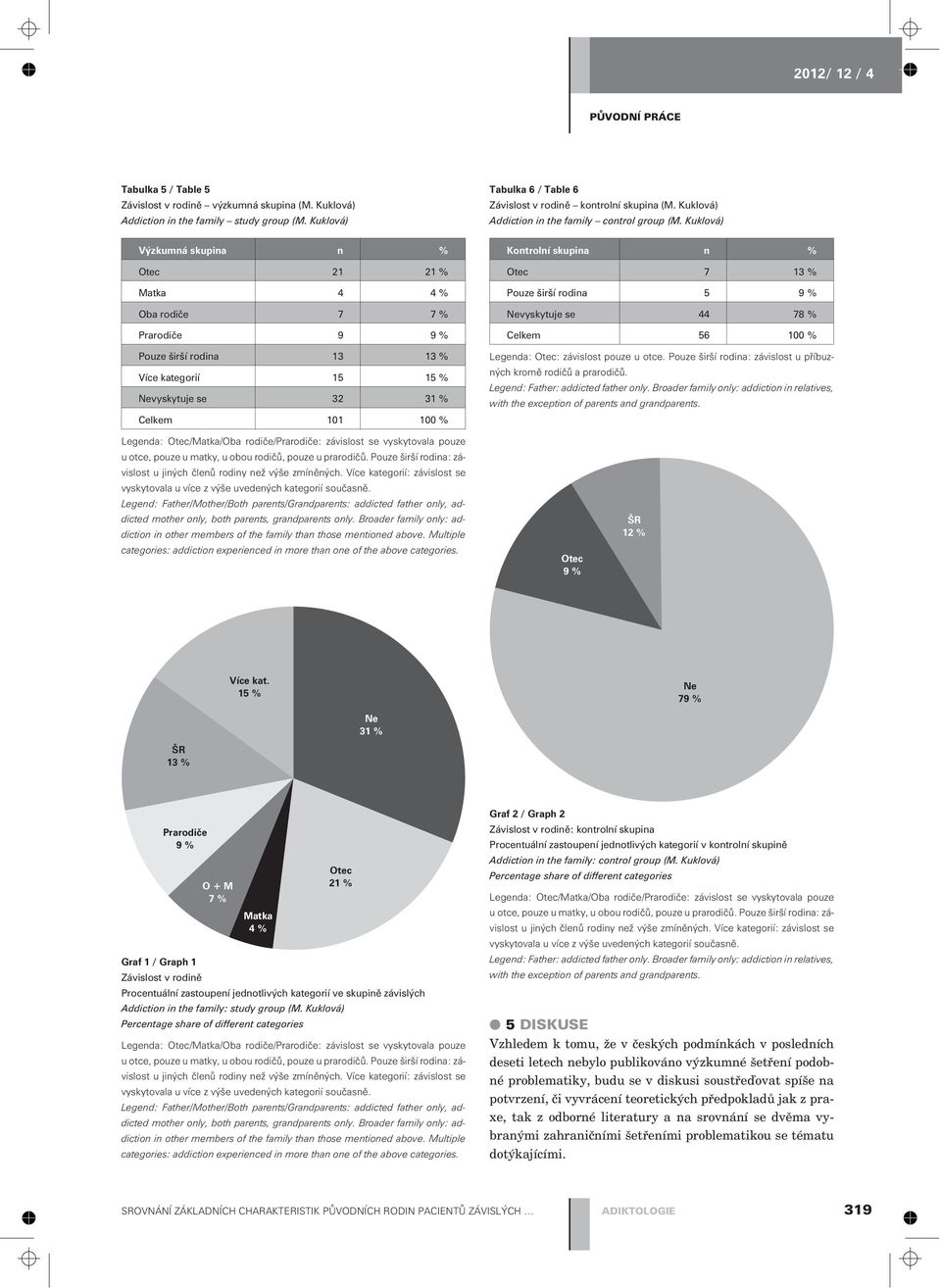 Kuklová) Výzkumná skupina n % Otec 21 21 % Matka 4 4 % Oba rodièe 7 7 % Prarodièe 9 9 % Pouze širší rodina 13 13 % Více kategorií 15 15 % Nevyskytuje se 32 31 % Celkem 101 100 % Kontrolní skupina n %