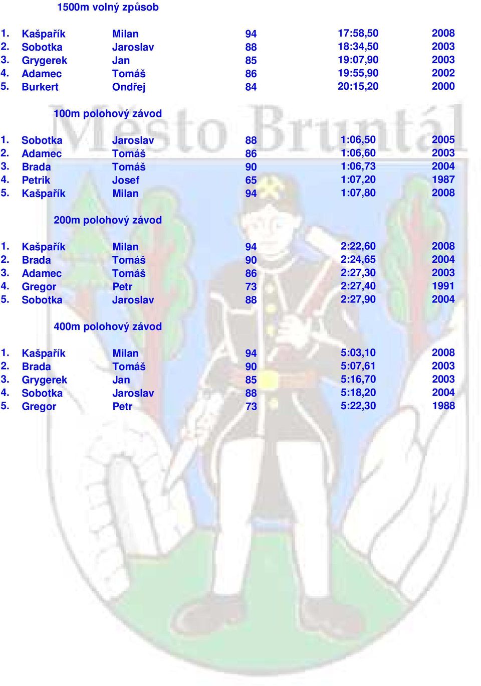 Kašpařík Milan 94 1:07,80 2008 200m polohový závod 1. Kašpařík Milan 94 2:22,60 2008 2. Brada Tomáš 90 2:24,65 2004 3. Adamec Tomáš 86 2:27,30 2003 4. Gregor Petr 73 2:27,40 1991 5.