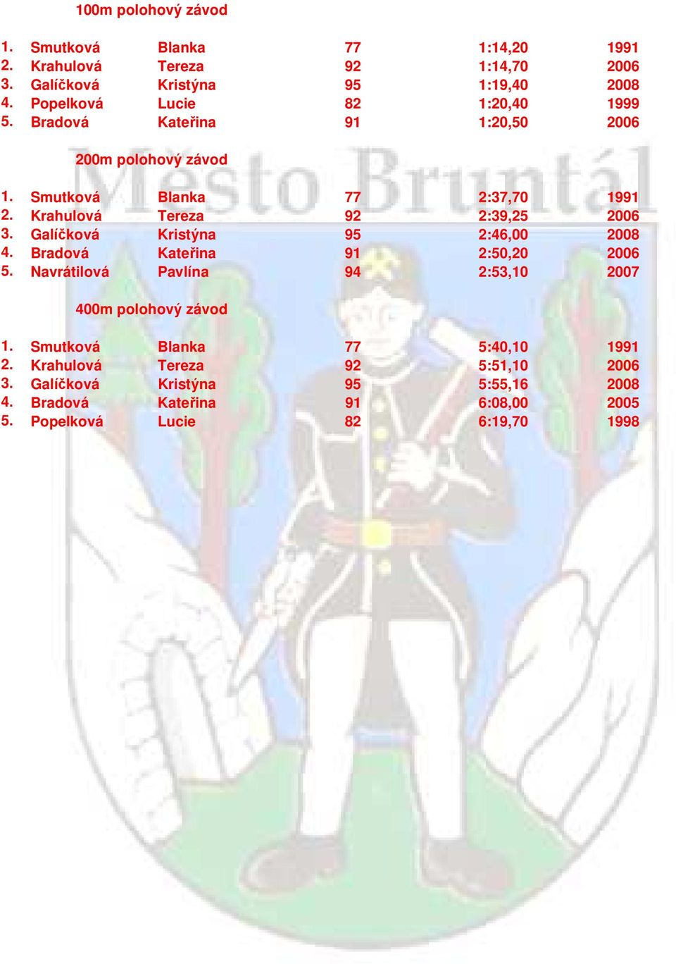 Krahulová Tereza 92 2:39,25 2006 3. Galíčková Kristýna 95 2:46,00 2008 4. Bradová Kateřina 91 2:50,20 2006 5.