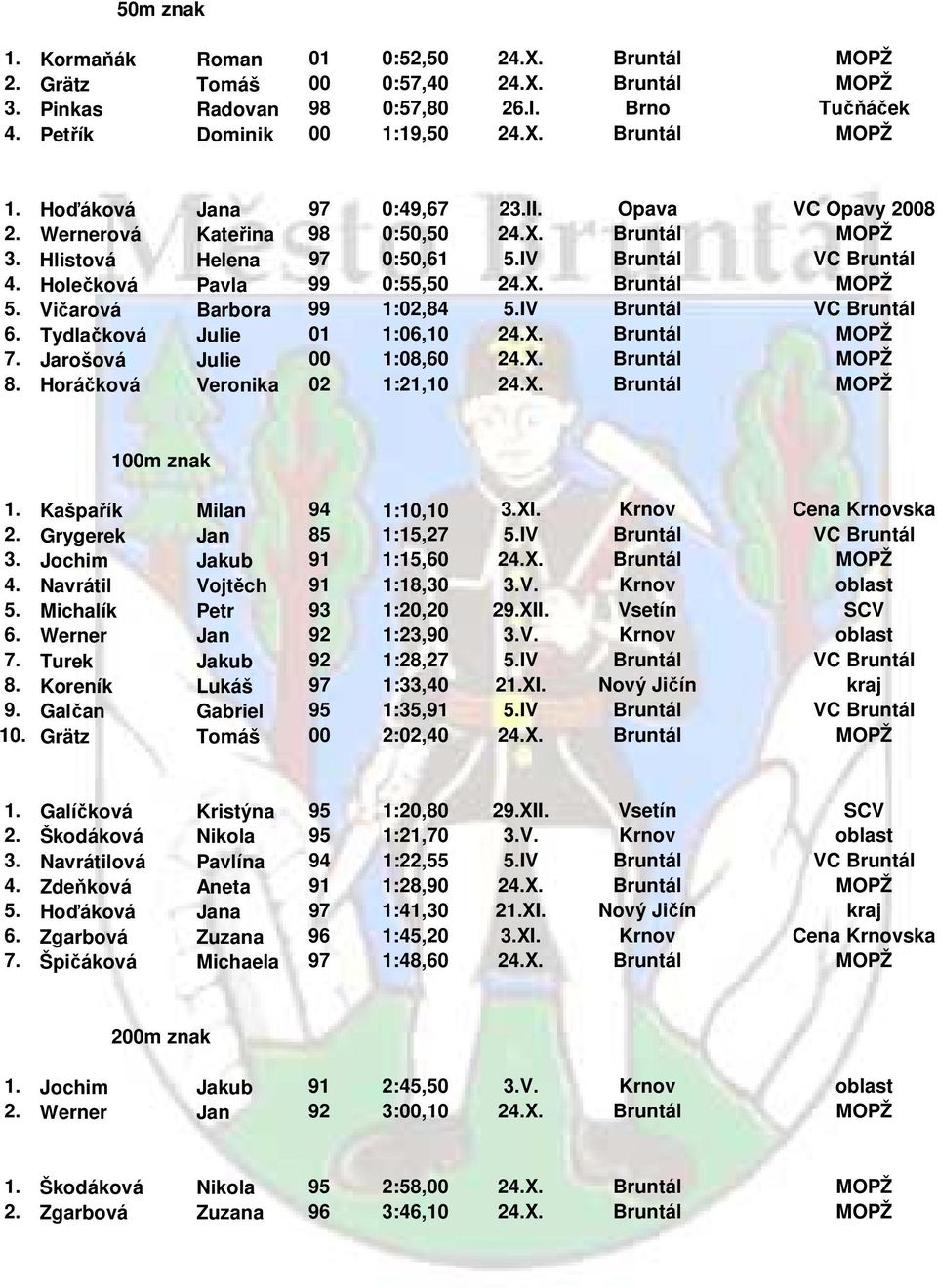 Vičarová Barbora 99 1:02,84 5.IV Bruntál VC Bruntál 6. Tydlačková Julie 01 1:06,10 24.X. Bruntál MOPŽ 7. Jarošová Julie 00 1:08,60 24.X. Bruntál MOPŽ 8. Horáčková Veronika 02 1:21,10 24.X. Bruntál MOPŽ 100m znak 1.