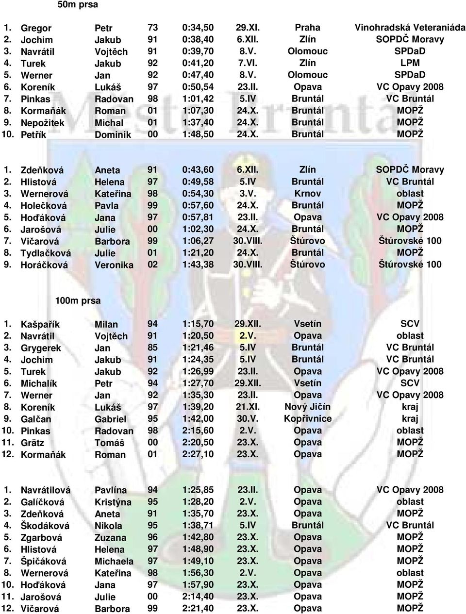 Kormaňák Roman 01 1:07,30 24.X. Bruntál MOPŽ 9. Nepožitek Michal 01 1:37,40 24.X. Bruntál MOPŽ 10. Petřík Dominik 00 1:48,50 24.X. Bruntál MOPŽ 1. Zdeňková Aneta 91 0:43,60 6.XII. Zlín SOPDČ Moravy 2.
