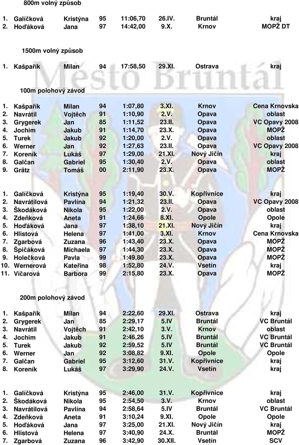 Jochim Jakub 91 1:14,70 23.X. Opava MOPŽ 5. Turek Jakub 92 1:20,00 2.V. Opava oblast 6. Werner Jan 92 1:27,63 23.II. Opava VC Opavy 2008 7. Koreník Lukáš 97 1:29,00 21.XI. Nový Jičín kraj 8.