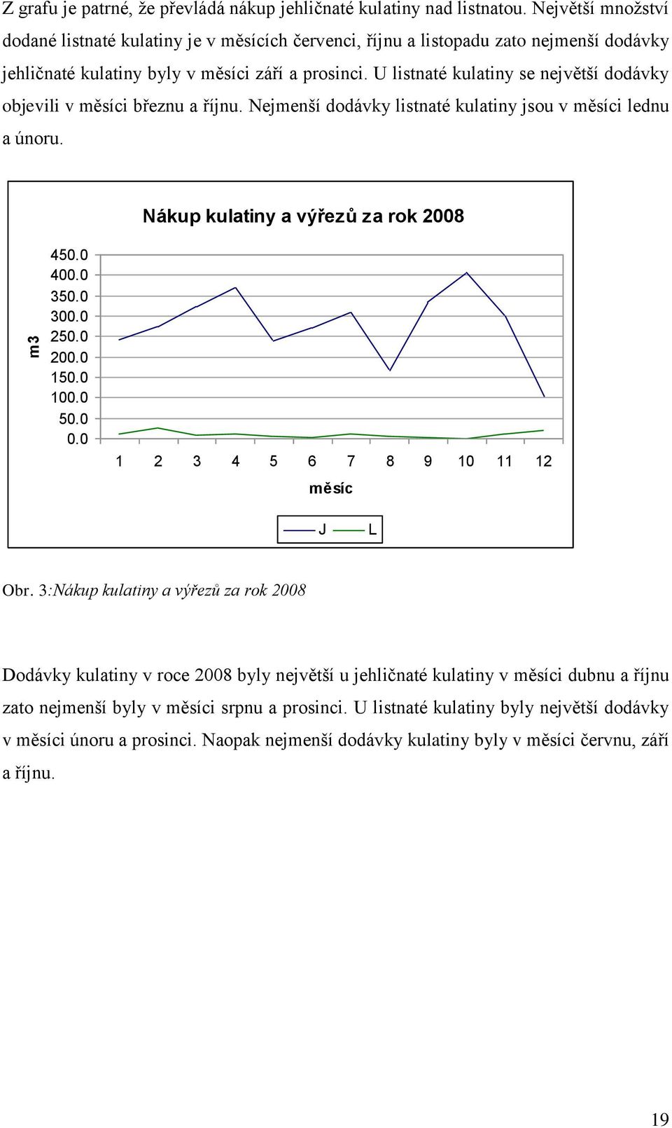 U listnaté kulatiny se největší dodávky objevili v měsíci březnu a říjnu. Nejmenší dodávky listnaté kulatiny jsou v měsíci lednu a únoru. Nákup kulatiny a výřezů za rok 2008 450.0 400.0 350.0 300.