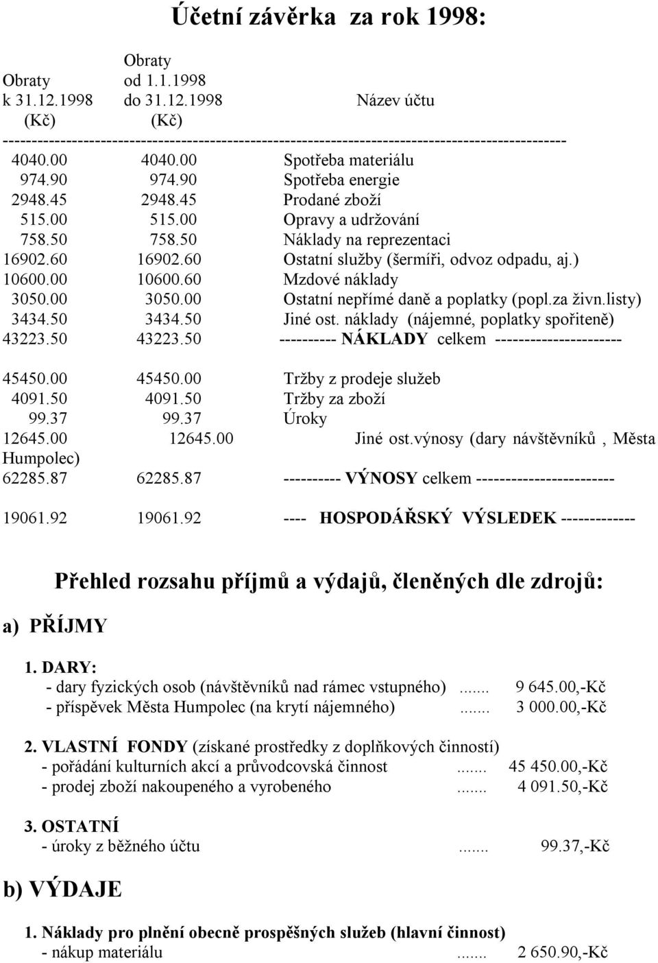 60 Ostatní služby (šermíři, odvoz odpadu, aj.) 10600.00 10600.60 Mzdové náklady 3050.00 3050.00 Ostatní nepřímé daně a poplatky (popl.za živn.listy) 3434.50 3434.50 Jiné ost.