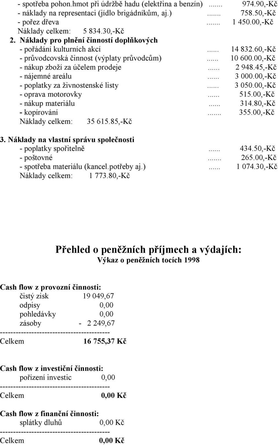 45,-Kč - nájemné areálu... 3 000.00,-Kč - poplatky za živnostenské listy... 3 050.00,-Kč - oprava motorovky... 515.00,-Kč - nákup materiálu... 314.80,-Kč - kopírování... 355.