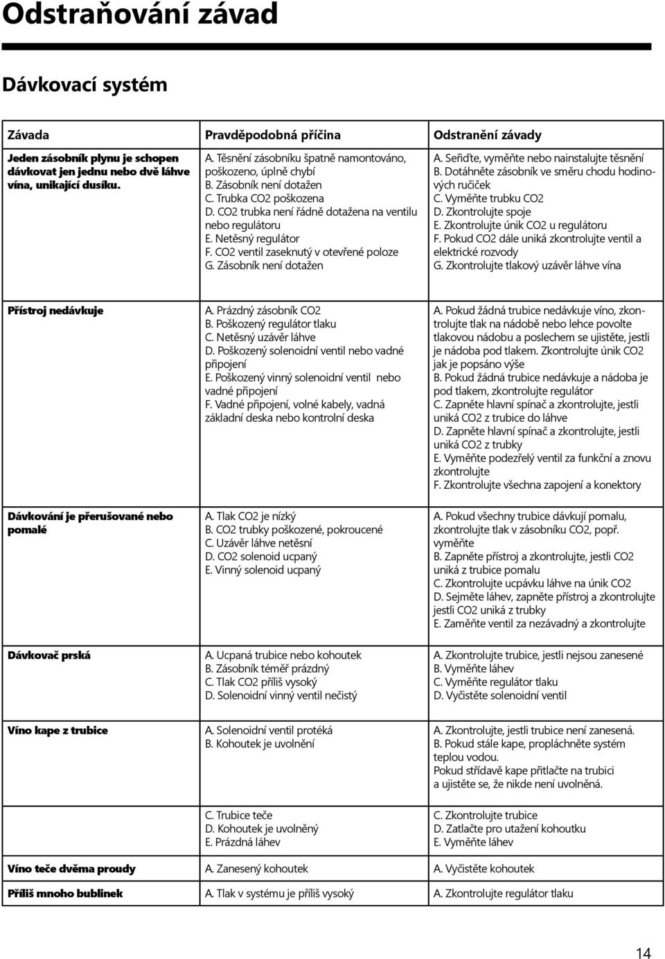 CO2 ventil zaseknutý v otevřené poloze G. Zásobník není dotažen A. Seřiďte, vyměňte nebo nainstalujte těsnění B. Dotáhněte zásobník ve směru chodu hodinových ručiček C. Vyměňte trubku CO2 D.