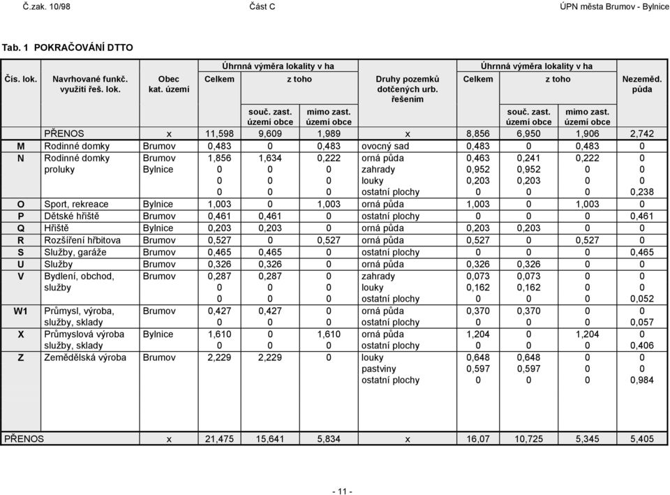 0,463 0,241 0,222 0 proluky Bylnice 0 0 0 zahrady 0,952 0,952 0 0 0 0 0 louky 0,203 0,203 0 0 0 0 0 ostatní plochy 0 0 0 0,238 O Sport, rekreace Bylnice 1,003 0 1,003 orná půda 1,003 0 1,003 0 P