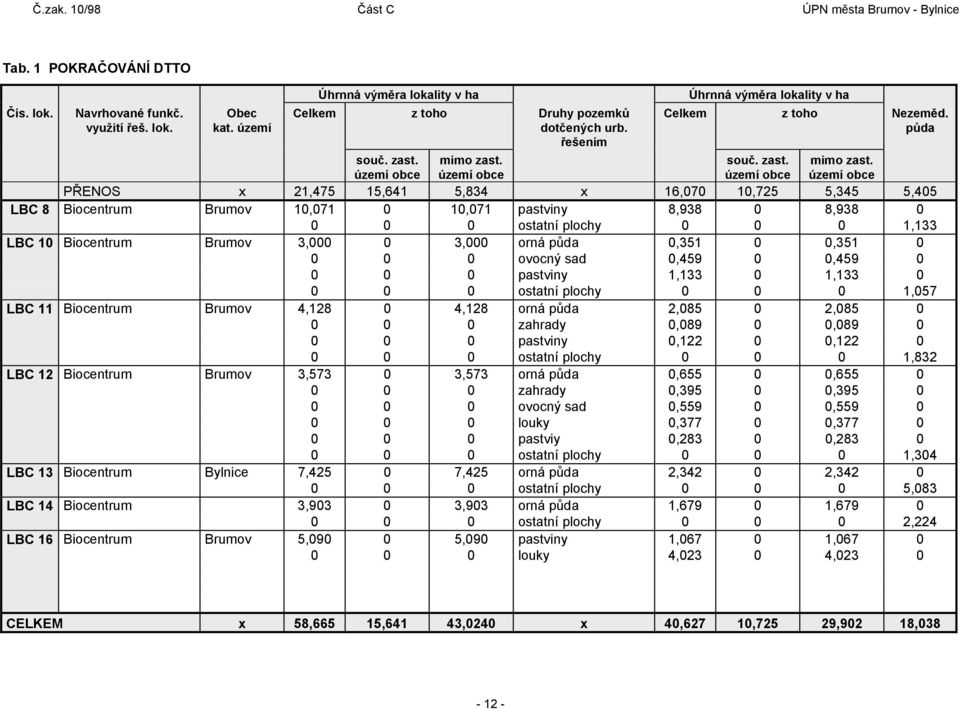 Biocentrum Brumov 3,000 0 3,000 orná půda 0,351 0 0,351 0 0 0 0 ovocný sad 0,459 0 0,459 0 0 0 0 pastviny 1,133 0 1,133 0 0 0 0 ostatní plochy 0 0 0 1,057 LBC 11 Biocentrum Brumov 4,128 0 4,128 orná