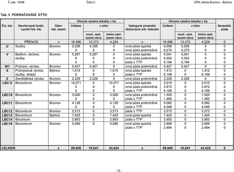 obchod, Brumov 0,287 0,287 0 orná půda typická 0,041 0,041 0 0 služby 0 0 0 orná půda podmíněná 0,052 0,052 0 0 0 0 0 půda s TTP 0,194 0,194 0 0 W1 Průmysl, výroba, Brumov 0,427 0,427 0 orná půda