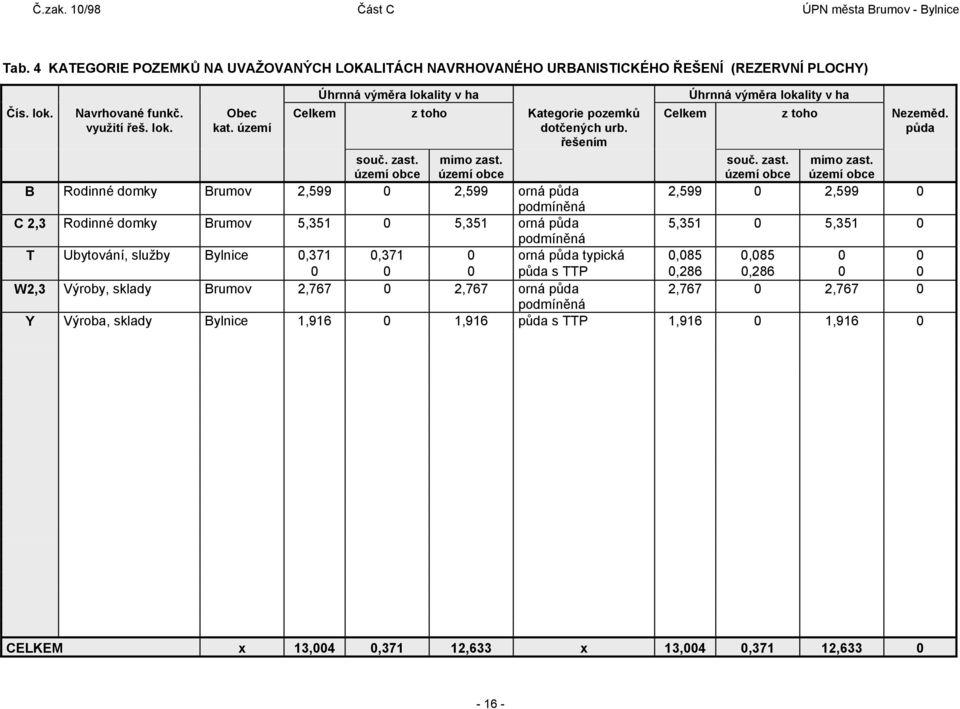 řešením B Rodinné domky Brumov 2,599 0 2,599 orná půda podmíněná C 2,3 Rodinné domky Brumov 5,351 0 5,351 orná půda podmíněná Celkem z toho Ne půda 2,599 0 2,599 0 5,351 0 5,351 0 T