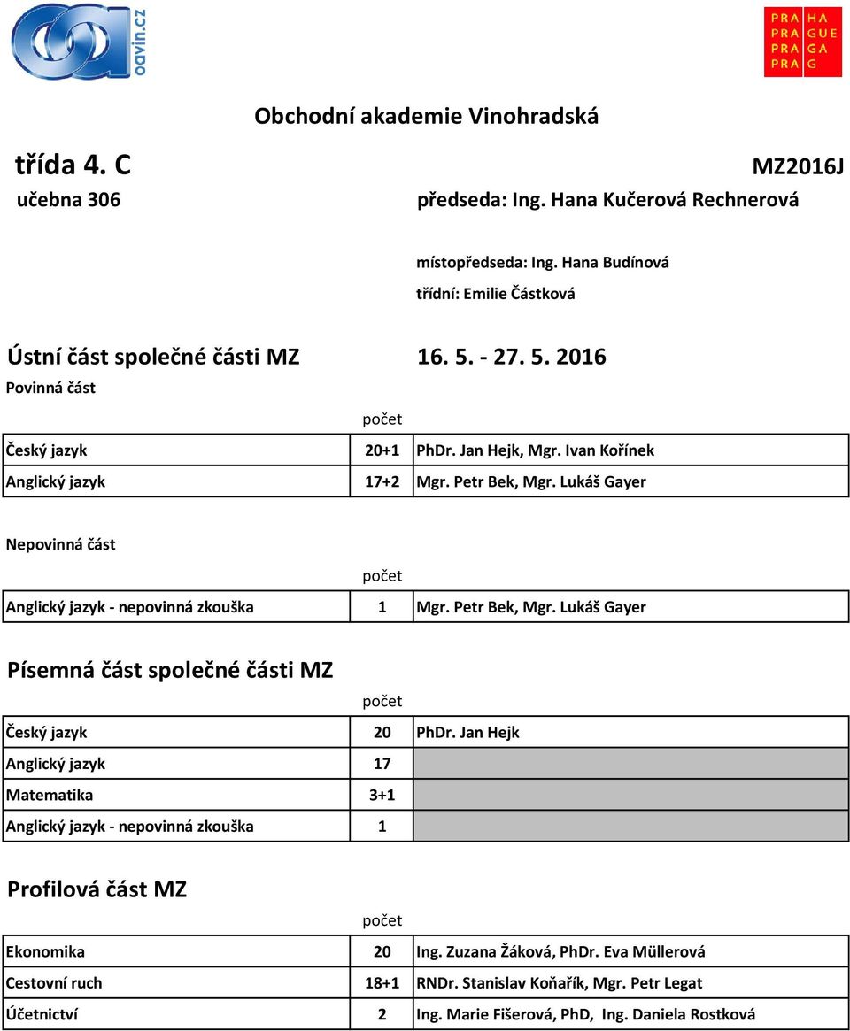 Petr Bek, Mgr. Lukáš Gayer Český jazyk 20 PhDr. Jan Hejk Anglický jazyk 17 Matematika 3+1 Anglický jazyk - nepovinná zkouška 1 Ekonomika 20 Ing.