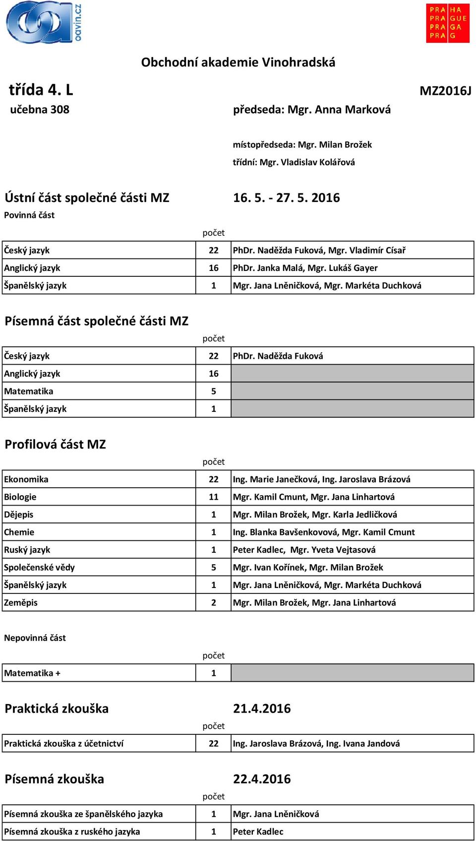 Marie Janečková, Ing. Jaroslava Brázová Biologie 11 Mgr. Kamil Cmunt, Mgr. Jana Linhartová Dějepis 1 Mgr. Milan Brožek, Mgr. Karla Jedličková Chemie 1 Ing. Blanka Bavšenkovová, Mgr.