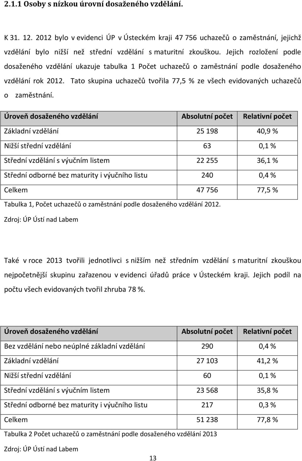 Tato skupina uchazečů tvořila 77,5 % ze všech evidovaných uchazečů o zaměstnání.