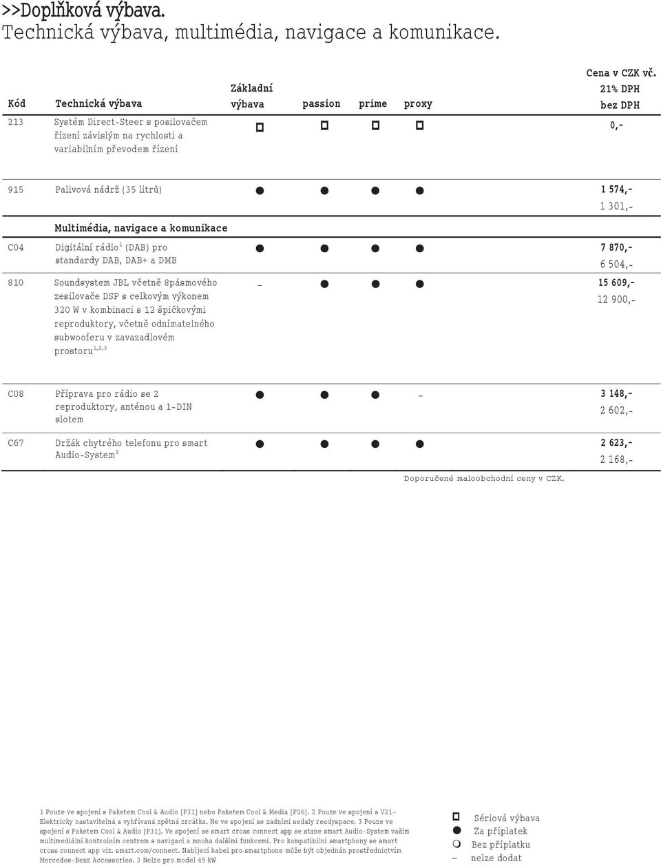 21% DPH bez DPH 0,- 915 Palivová nádrž (35 litrů) 1 574,- 1 301,- C04 Multimédia, navigace a komunikace Digitální rádio 1 (DAB) pro standardy DAB, DAB+ a DMB 810 Soundsystem JBL včetně 8pásmového
