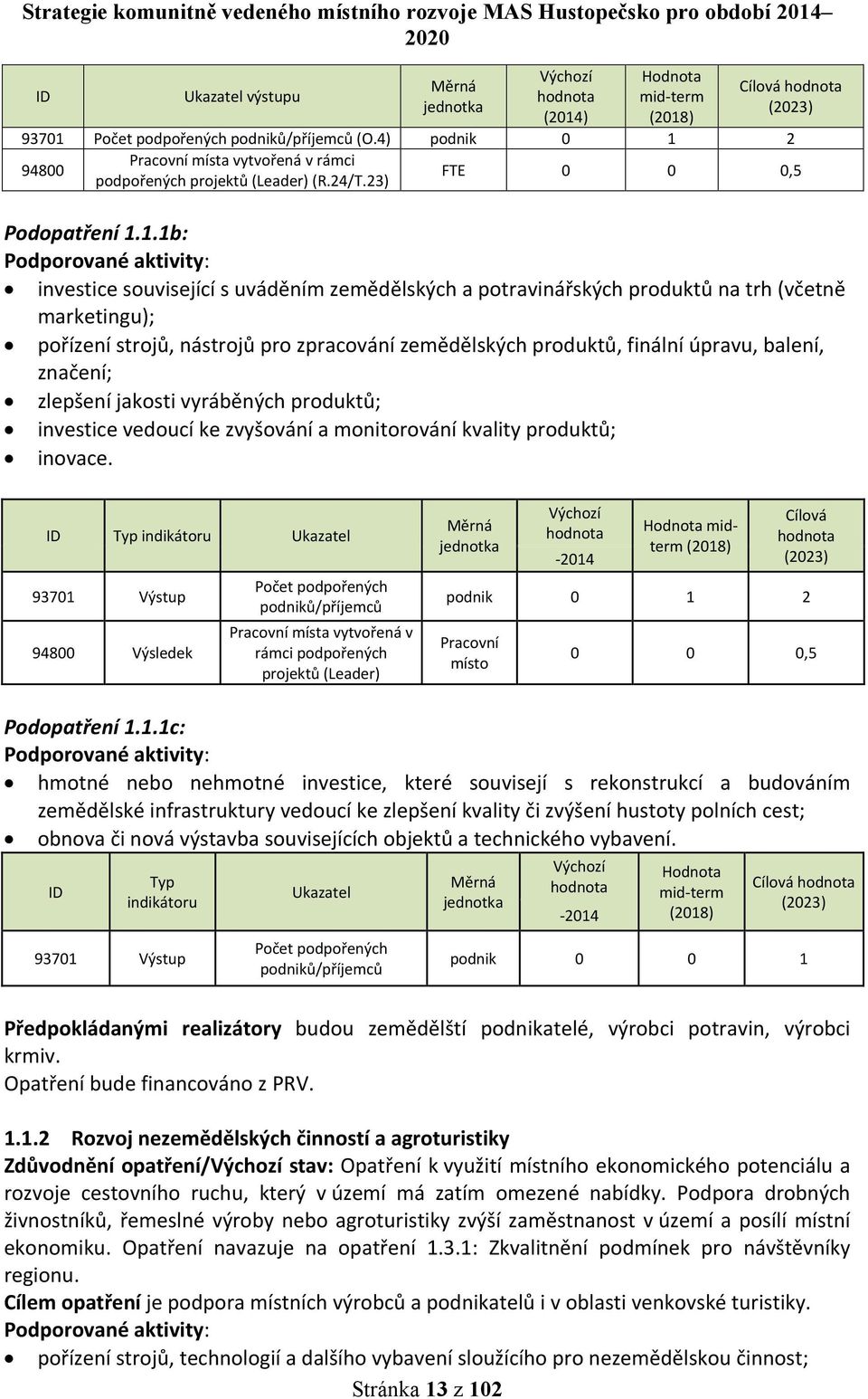 2 94800 Pracovní místa vytvořená v rámci podpořených projektů (Leader) (R.24/T.23) FTE 0 0 0,5 Podopatření 1.