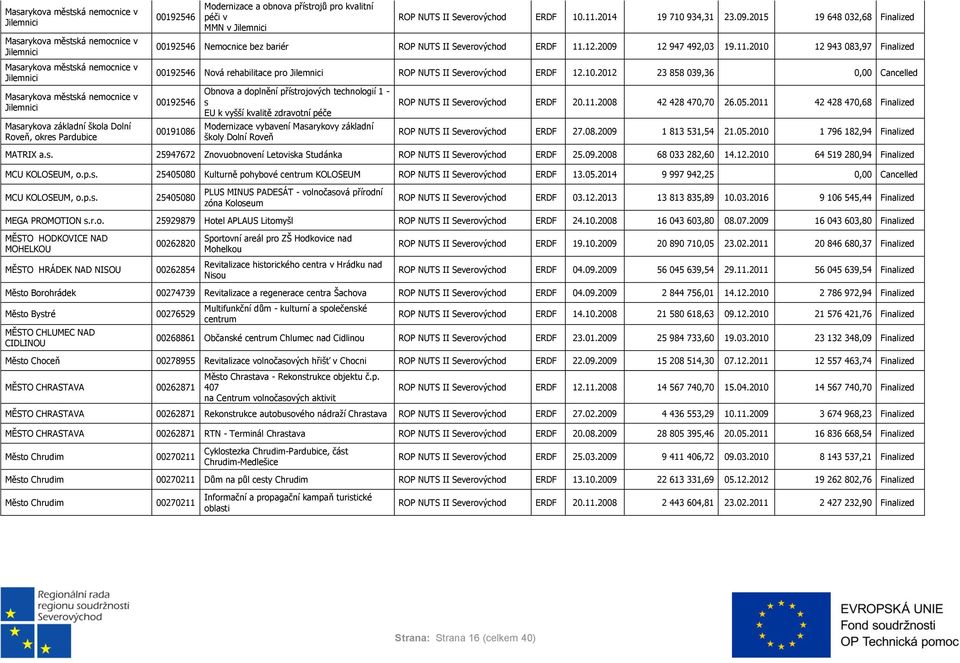 2015 19 648 032,68 Finalized 00192546 Nemocnice bez bariér ROP NUTS II ERDF 11.12.2009 12 947 492,03 19.11.2010 