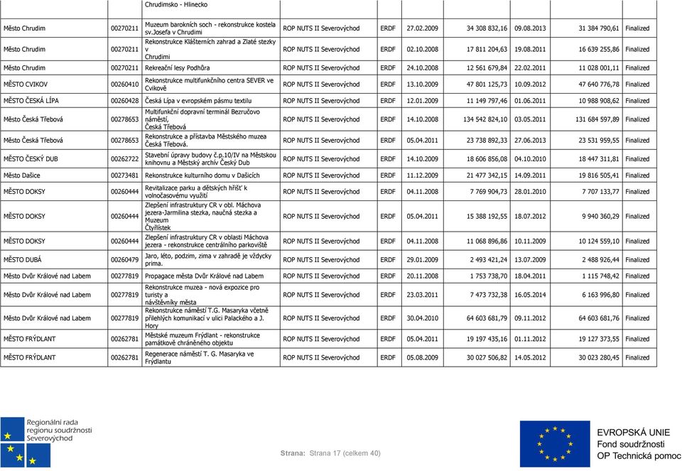 08.2011 16 639 255,86 Finalized Město Chrudim 00270211 Rekreační lesy Podhůra ROP NUTS II ERDF 24.10.2008 12 561 679,84 22.02.2011 11 028 001,11 Finalized MĚSTO CVIKOV 00260410 Rekonstrukce multifunkčního centra SEVER ve Cvikově ROP NUTS II ERDF 13.