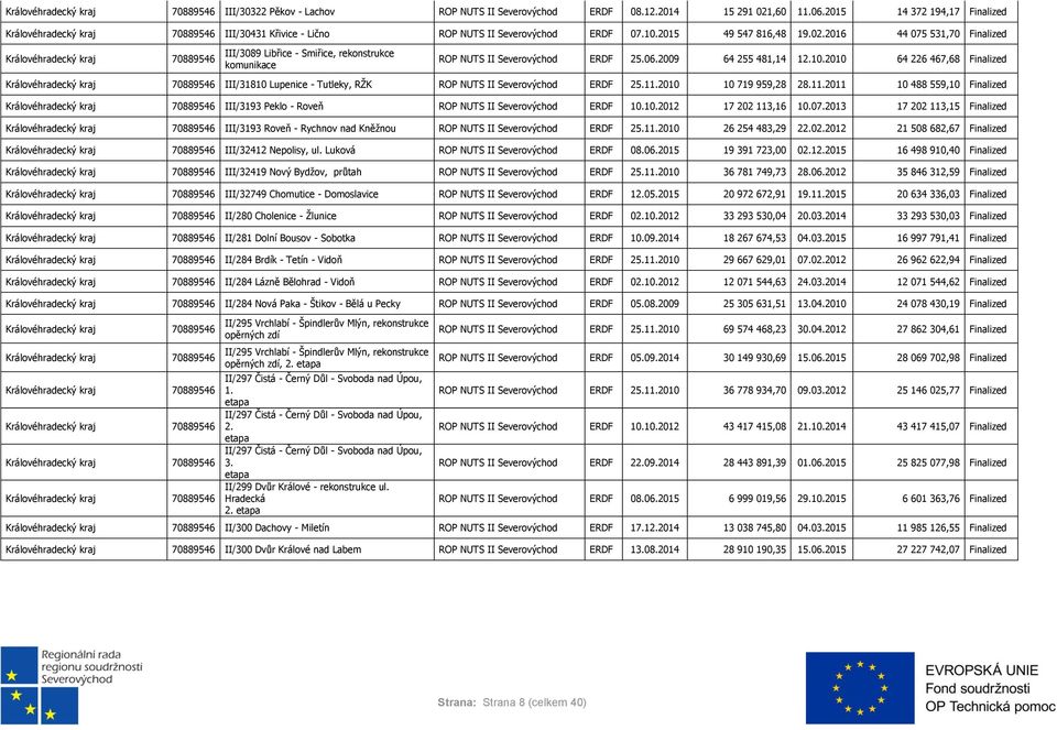 10.2012 17 202 113,16 10.07.2013 17 202 113,15 Finalized III/3193 Roveň - Rychnov nad Kněžnou ROP NUTS II ERDF 25.11.2010 26 254 483,29 22.02.2012 21 508 682,67 Finalized III/32412 Nepolisy, ul.