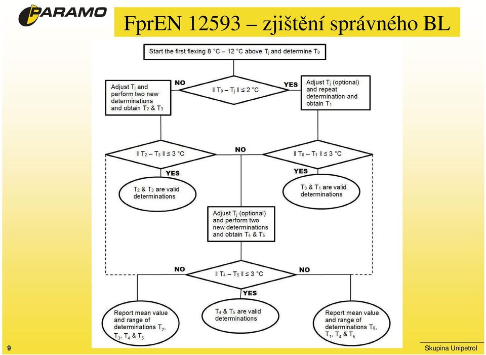 správného BL