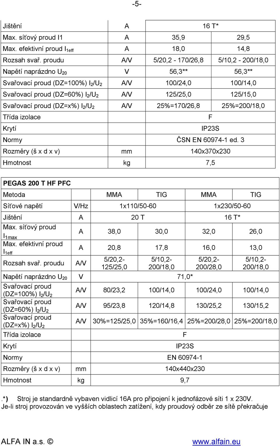 Svařovací proud (DZ=x%) I 2 /U 2 A/V 25%=170/26,8 25%=200/18,0 Třída izolace F Krytí IP23S Normy ČSN EN 60974-1 ed.