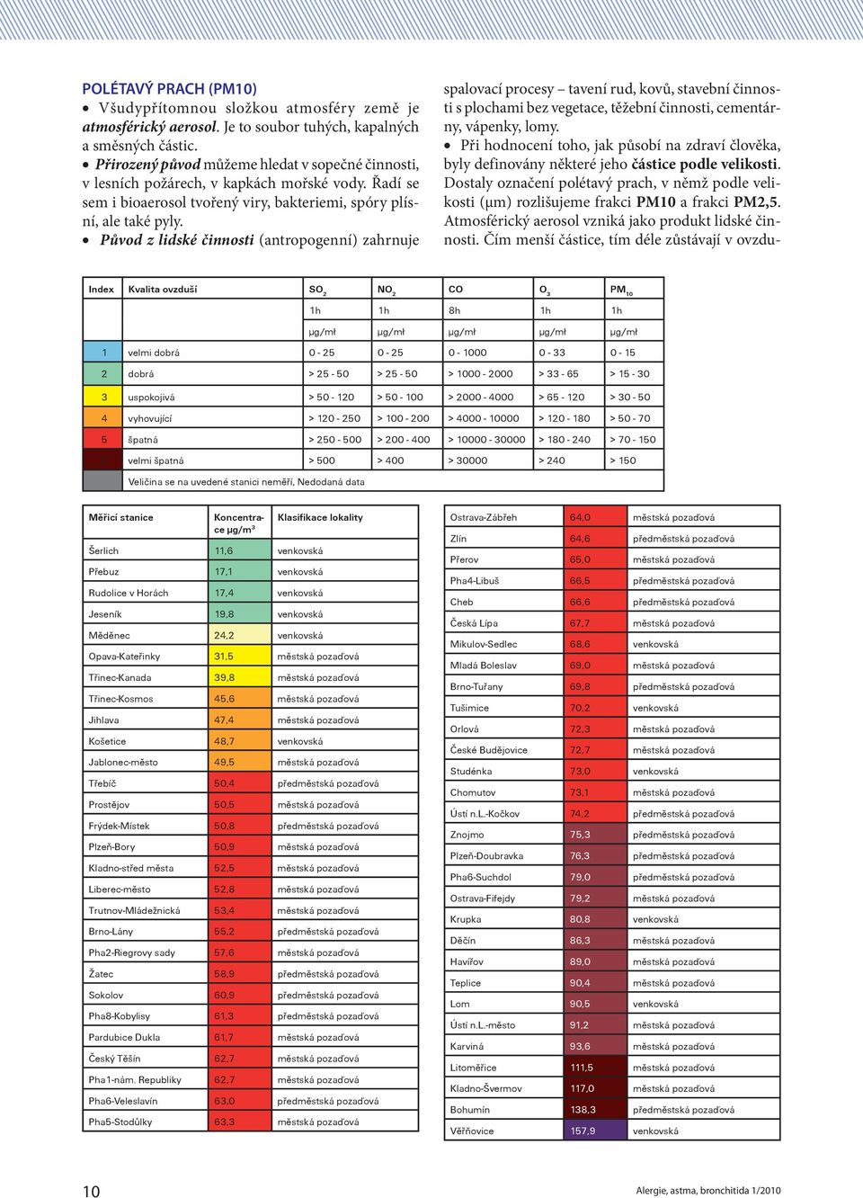 Původ z lidské činnosti (antropogenní) zahrnuje spalovací procesy tavení rud, kovů, stavební činnosti s plochami bez vegetace, těžební činnosti, cementárny, vápenky, lomy.