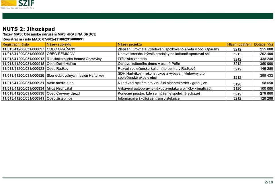 Přátelská zahrada 3212 438 240 11/013/41200/031/000915 Obec Dolní Hořice Obnova kulturního domu v osadě Pořín 3212 350 000 11/013/41200/031/000923 Obec Radkov Rozvoj společensko-kulturního centra v