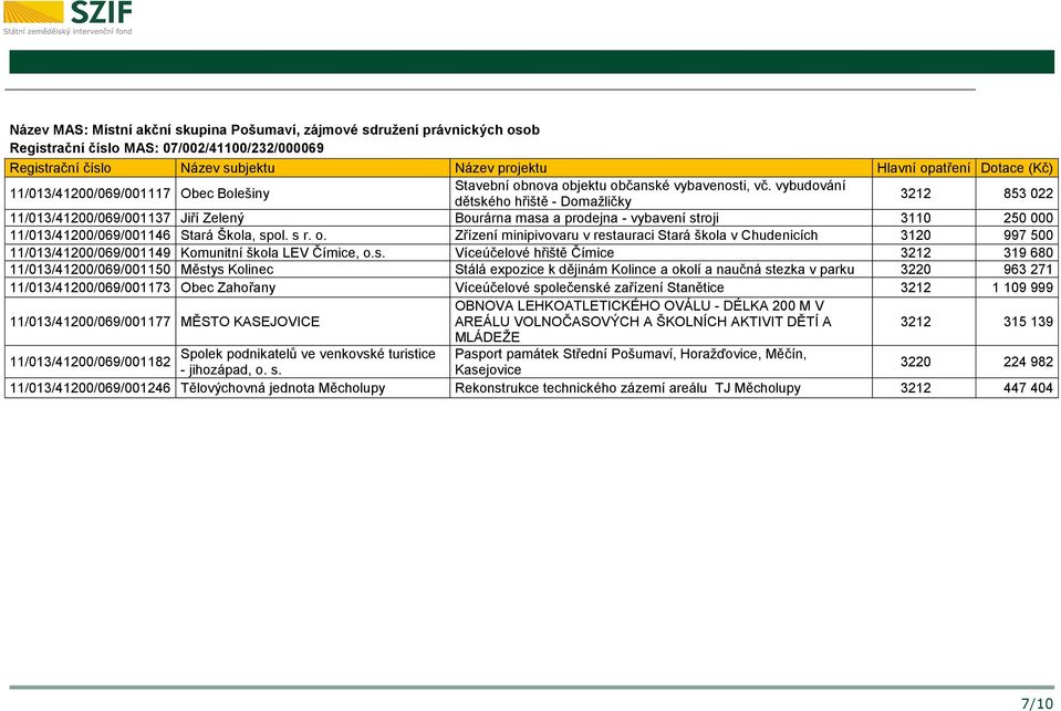 vybudování dětského hřiště - Domažličky 3212 853 022 11/013/41200/069/001137 Jiří Zelený Bourárna masa a prodejna - vybavení stroji 3110 250 000 11/013/41200/069/001146 Stará Škola, spol. s r. o.