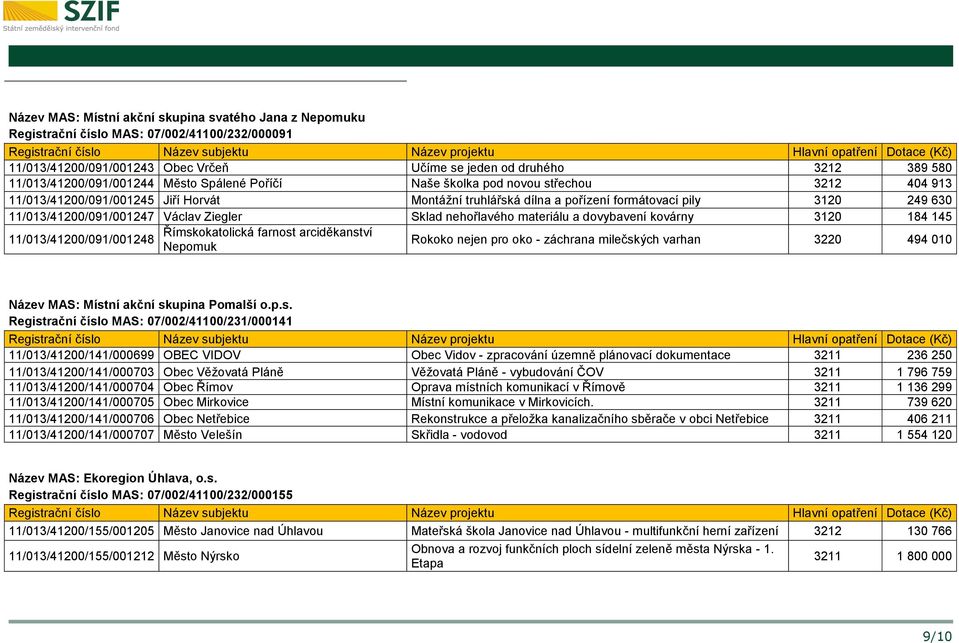 11/013/41200/091/001247 Václav Ziegler Sklad nehořlavého materiálu a dovybavení kovárny 3120 184 145 Římskokatolická farnost arciděkanství 11/013/41200/091/001248 Nepomuk Rokoko nejen pro oko -