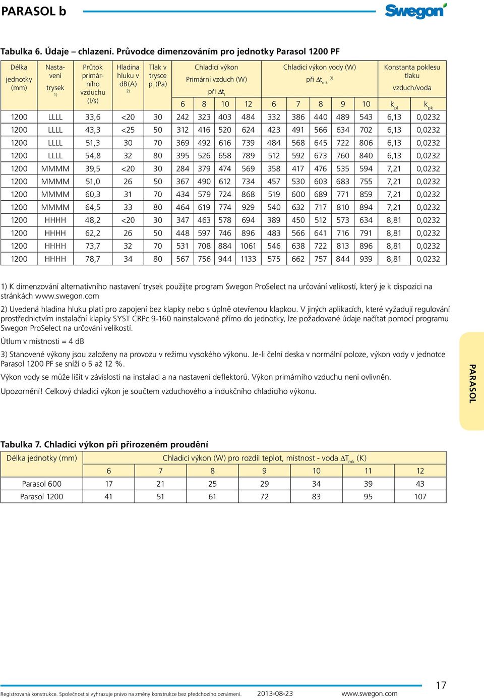 vzduch (W) při Dt l Chladicí výkon vody (W) při Dt mk 3) Konstanta poklesu tlaku vzduch/voda 6 8 10 12 6 7 8 9 10 k pl k pk 1200 LLLL 33,6 <20 30 242 323 403 484 332 386 440 489 543 6,13 0,0232 1200