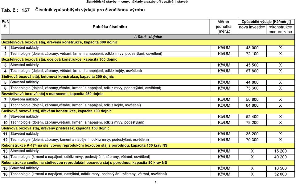 konstrukce, kapacita 300 dojnic 3 Stavební náklady Kč/UM 45 500 X 4 Technologie (dojení, zábrany, větrání, krmení a napájení, odkliz kejdy, osvětlení) Kč/UM 67 800 X Stelivová boxová stáj, betonová