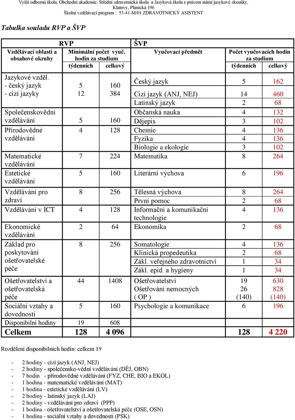 Estetické vzdělávání Český jazyk 5 162 Cizí jazyk (ANJ, NEJ) 14 460 Latinský jazyk 2 68 Občanská nauka 4 132 Dějepis 3 102 4 128 Chemie 4 136 Fyzika 4 136 Biologie a ekologie 3 102 7 224 Matematika 8